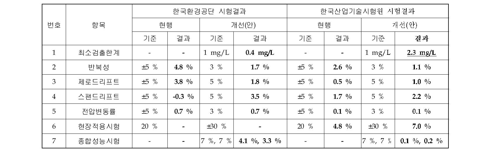 현장적용성 평가결과(생물화학적산소요구량)