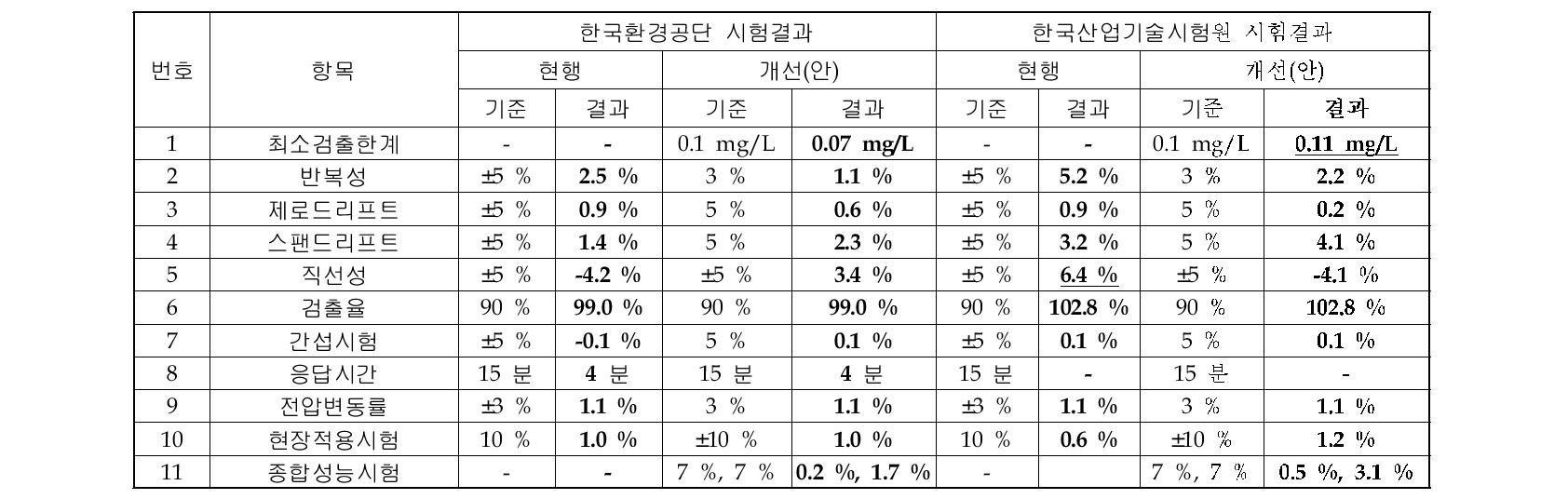 현장적용성 평가결과(총유기탄소)