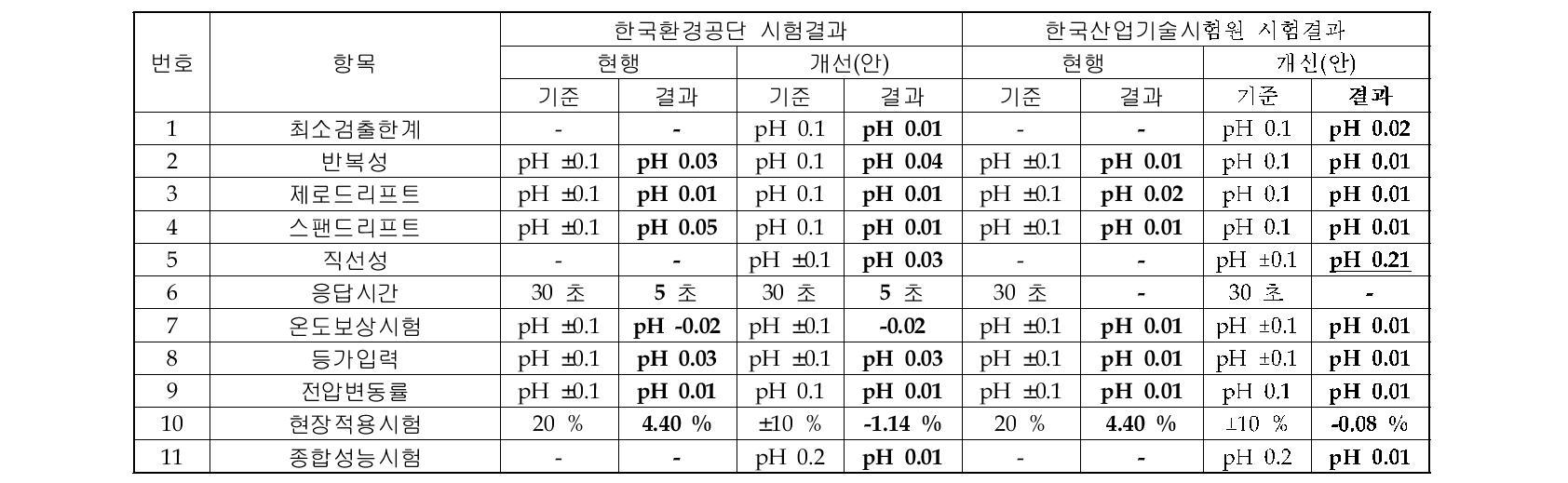 현장적용성 평가결과(수소이온농도)