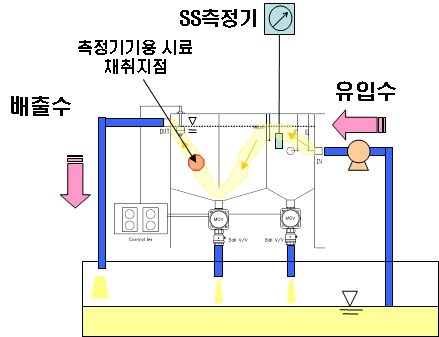 시료도입부 시험 시스템 도면