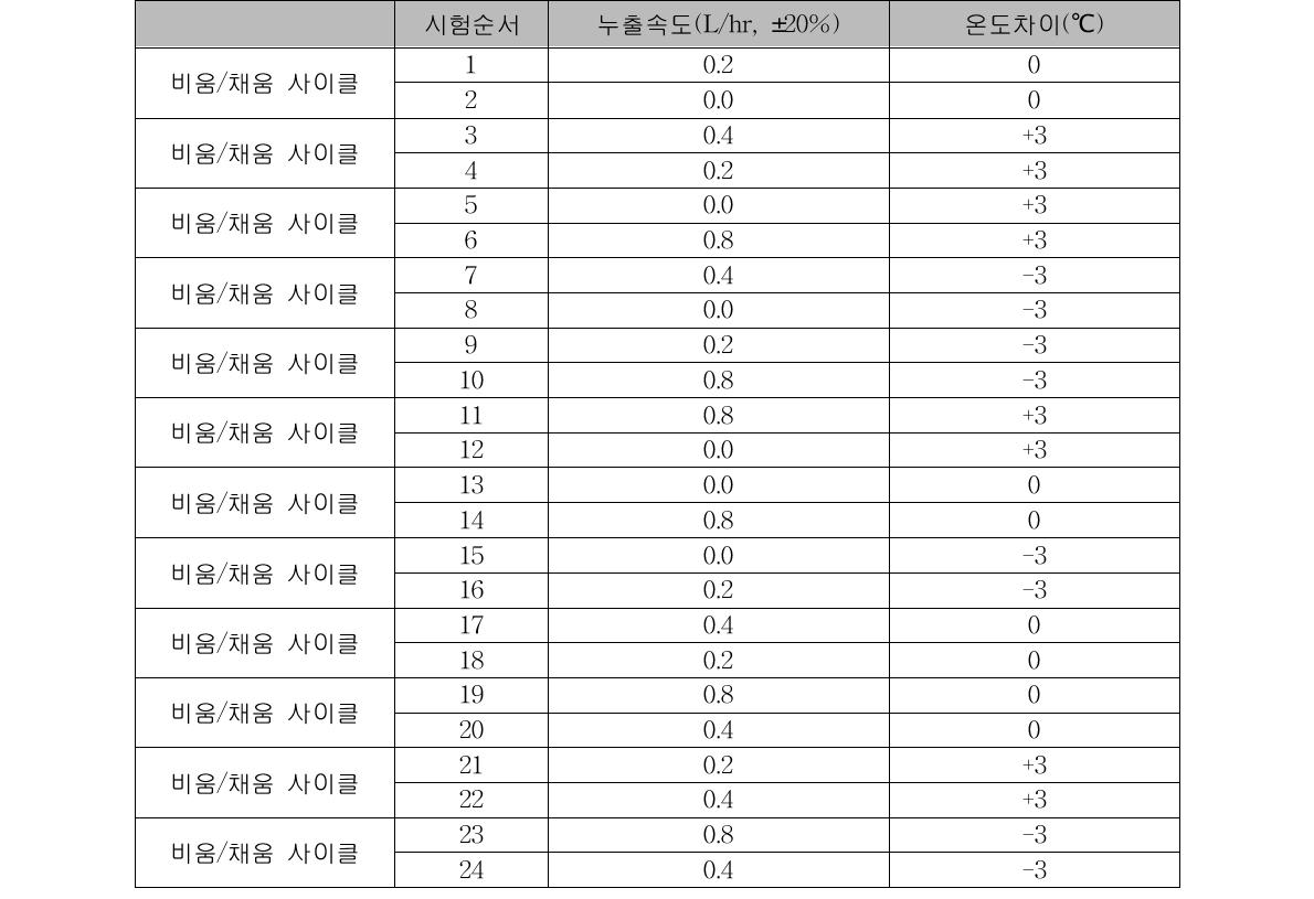 Class IV B(2) 누출감지에 대한 연속시험