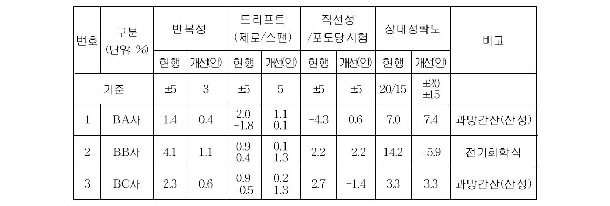 정도검사 현장적용성 평가결과(화학적산소요구량)