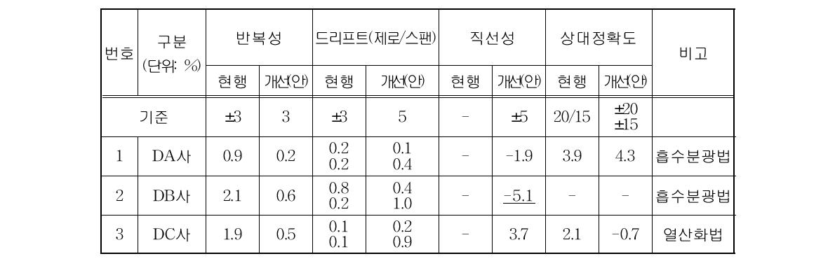 정도검사 현장적용성 평가결과(총질소)