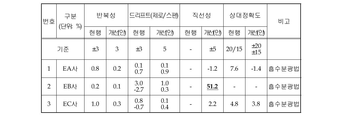 정도검사 현장적용성 평가결과(총인)