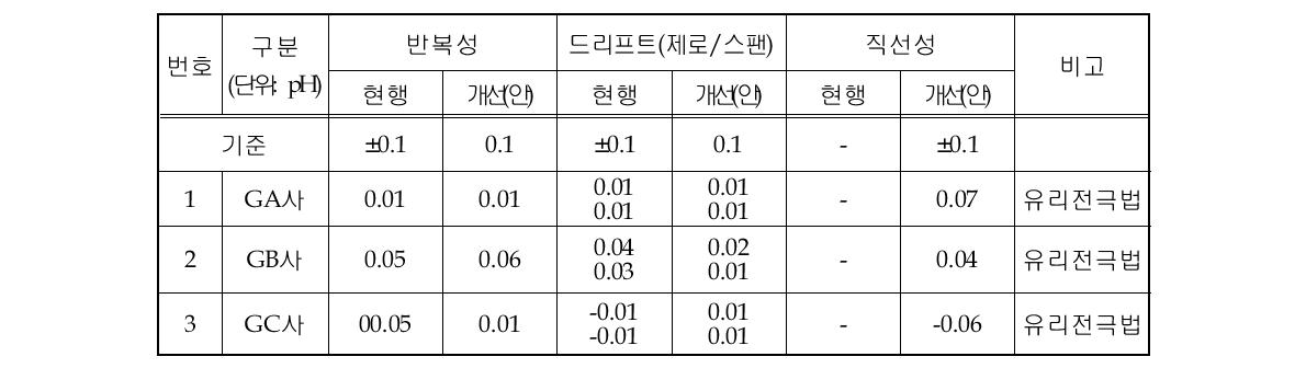 정도검사 현장적용성 평가결과(수소이온농도)