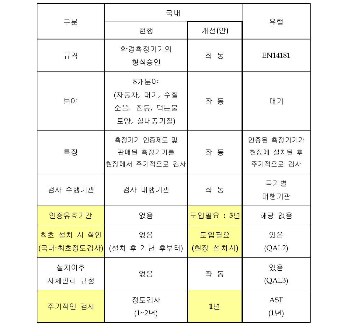 국내제도와 외국제도와의 인증주기 비교