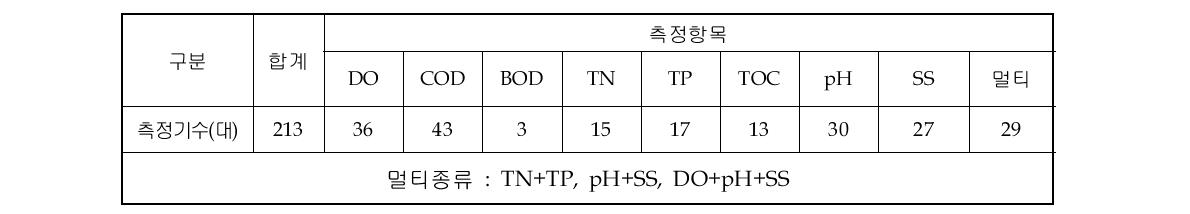 수질분야 형식승인현황