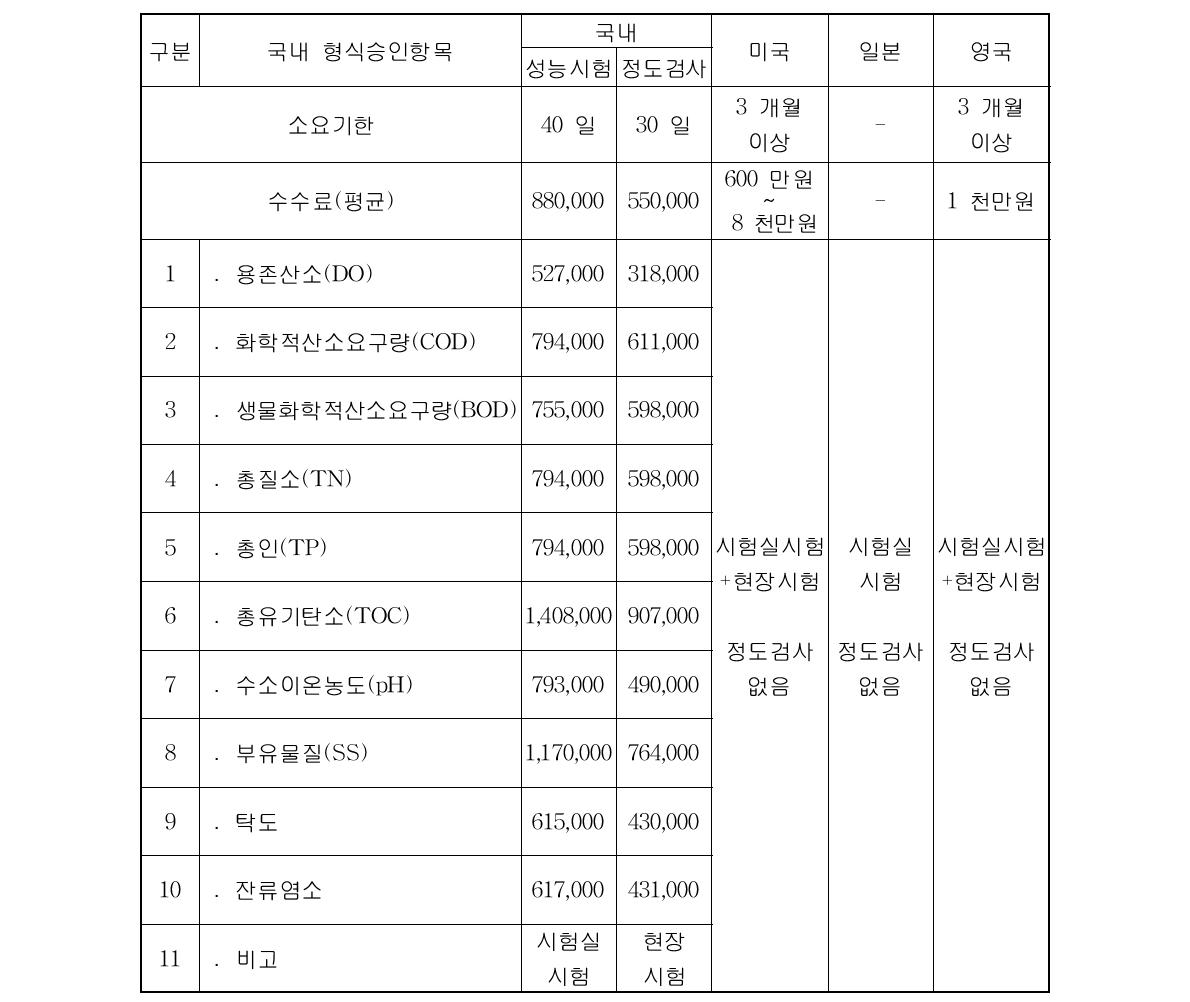 국내·외 환경측정기기 시험기한 및 수수료 비교