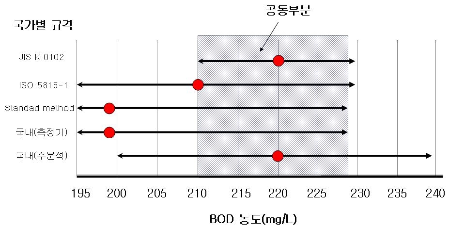 BOD표준용액 농도의 국가별 비교