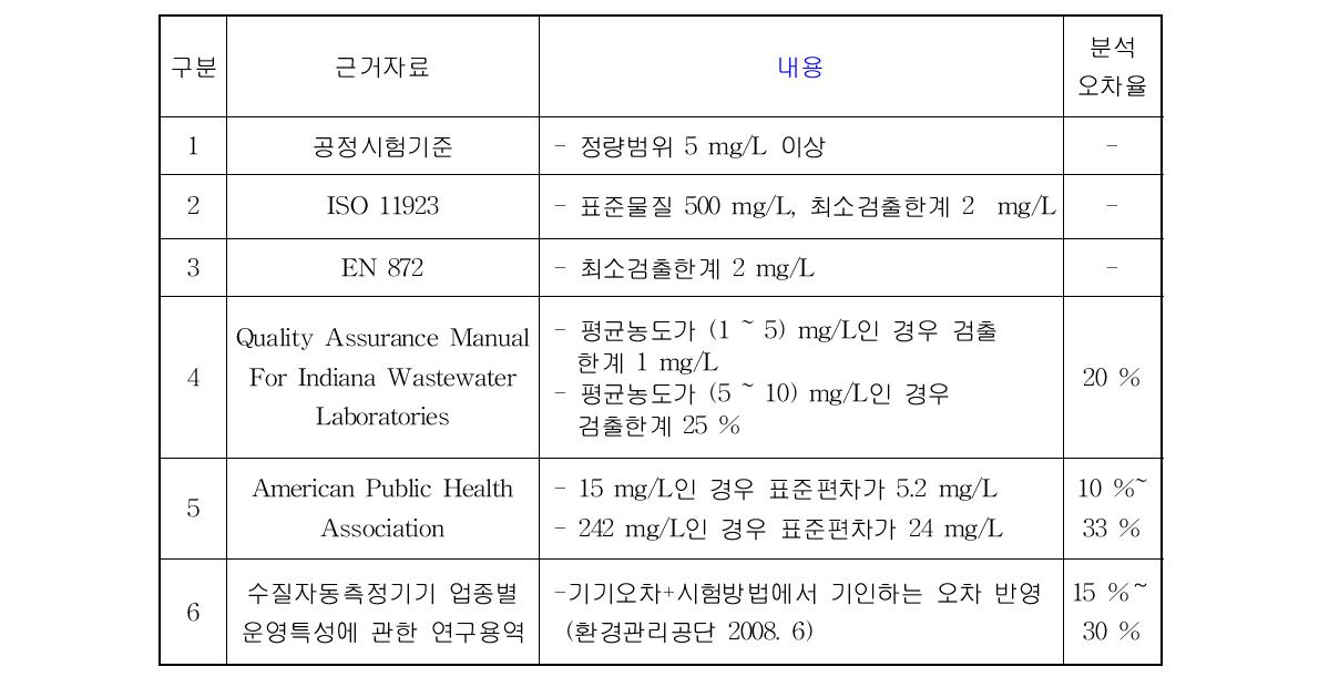 시험규격별 표준물질 농도 및 분석오차율(SS)14)