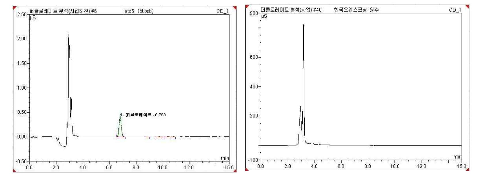 Ion chromatograms of perchlorate
