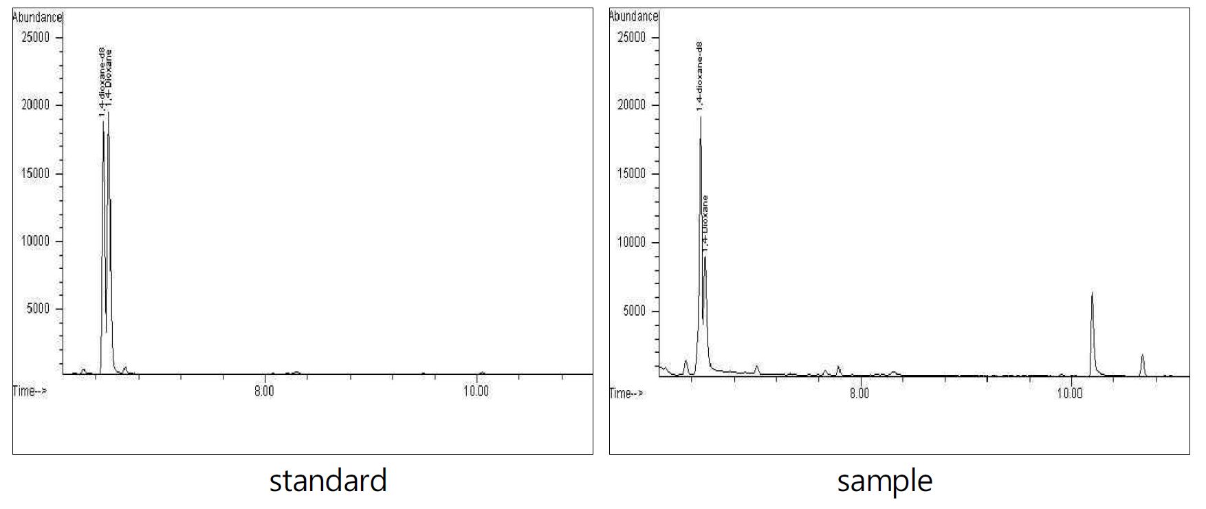 GC-MS SIM chromatograms of 1,4-dioxane