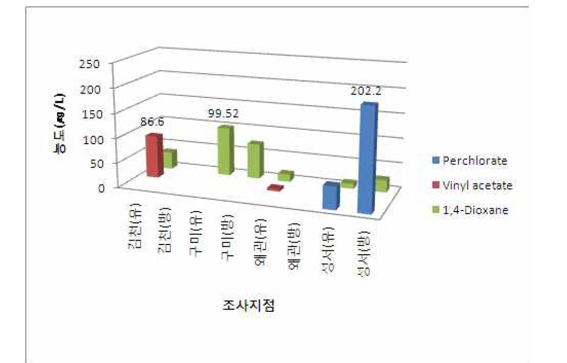 Concentrations found in the influent and effluent of WWTPs from the Nakdong river basin