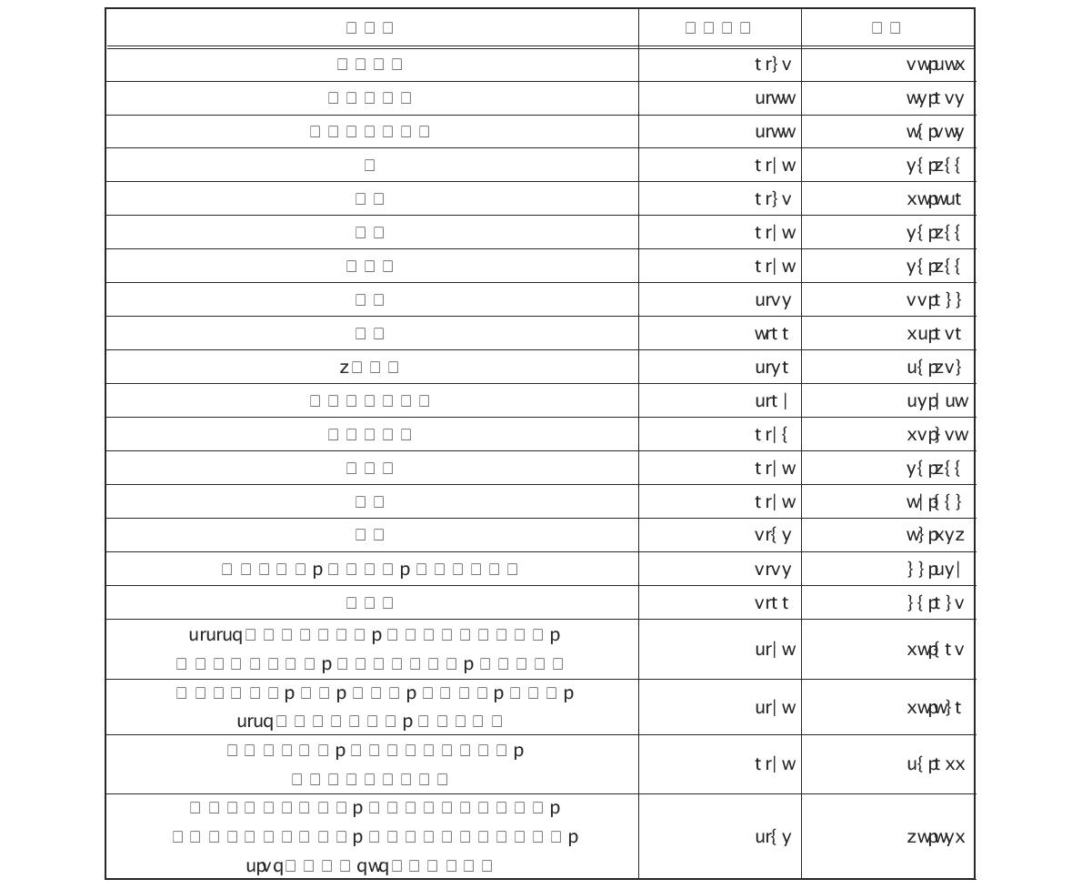 수질분야의 전용상수도 소요시간 및 비용