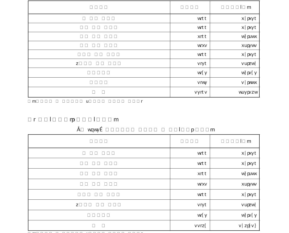 폐기물분야의 소요시간 및 비용(광재류, 폐주물사, 폐내화물, 폐사, 도자기조각, 안정화 또는 고형화처리물, 폐촉매)