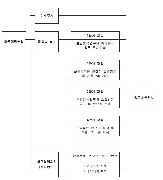 연구계획 절차