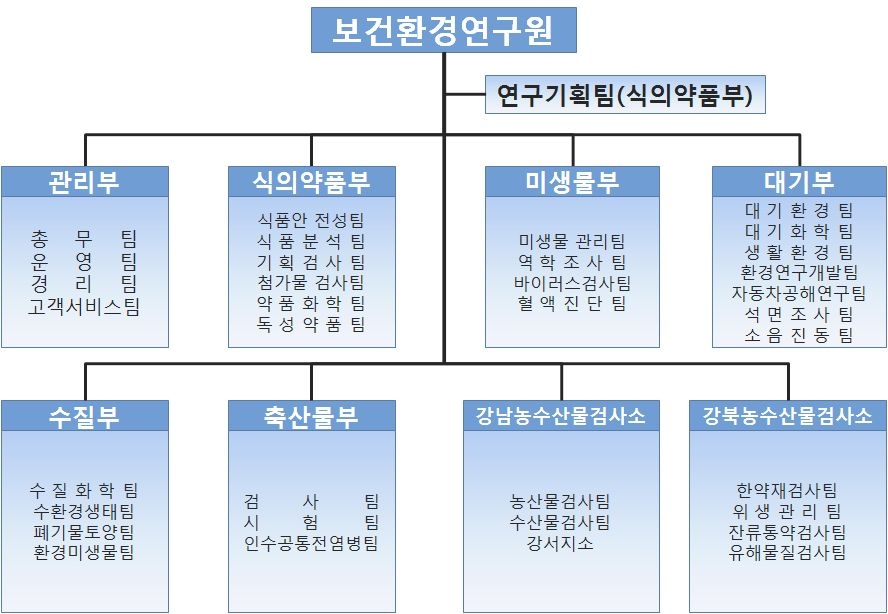 서울특별시 보건환경연구원 조직도