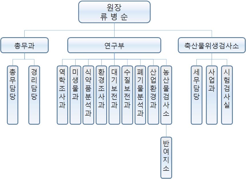 부산광역시 보건환경연구원 조직도