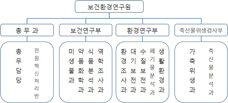 대구광역시 보건환경연구원 조직도