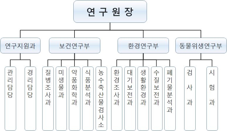 대전광역시 보건환경연구원 조직도