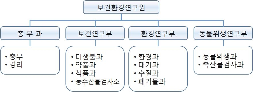 광주광역시 보건환경연구원 조직도