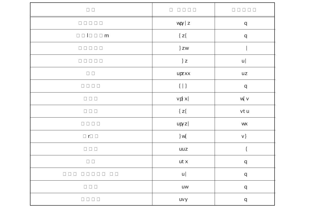 광주광역시 보건환경연구원 검사실적