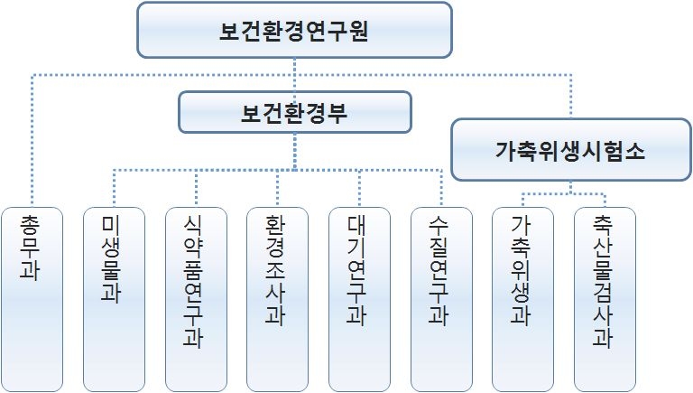 울산광역시 보건환경연구원 조직도