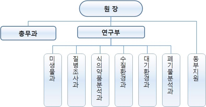 강원도 보건환경연구원 조직도