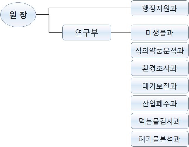 충청북도보건환경연구원 조직도