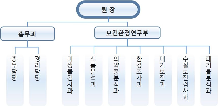 충청남도보건환경연구원 조직도