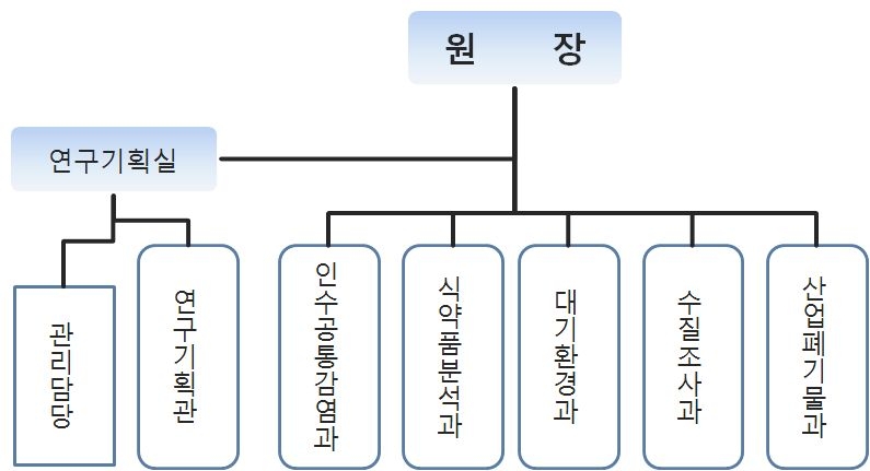 전라북도보건환경연구원 조직도