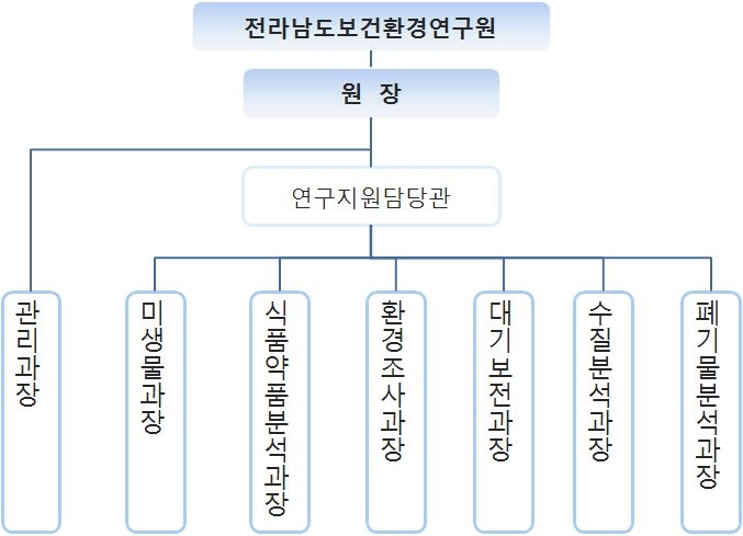 전라남도보건환경연구원 조직도