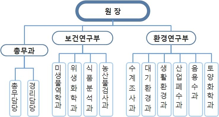 경상남도보건환경연구원 조직도