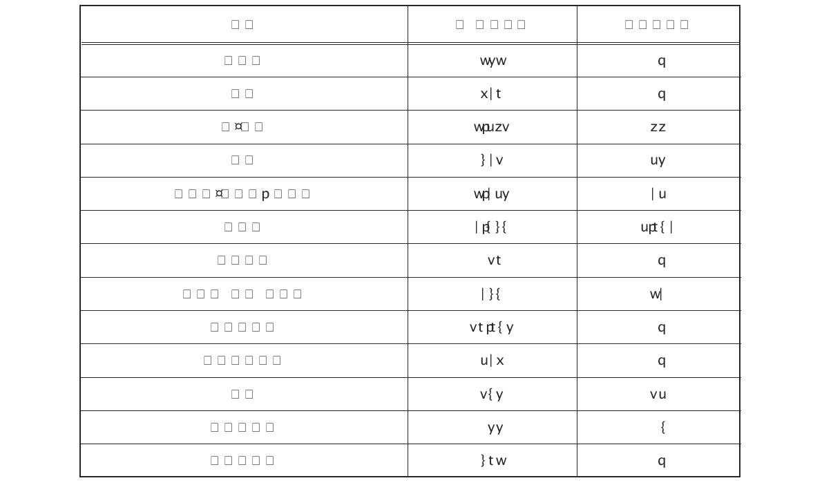 경상북도보건환경연구원 검사실적