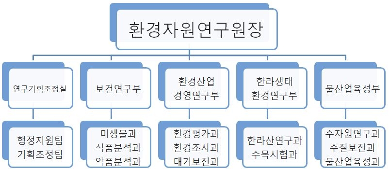 제주특별자치도 환경자원연구원 조직도