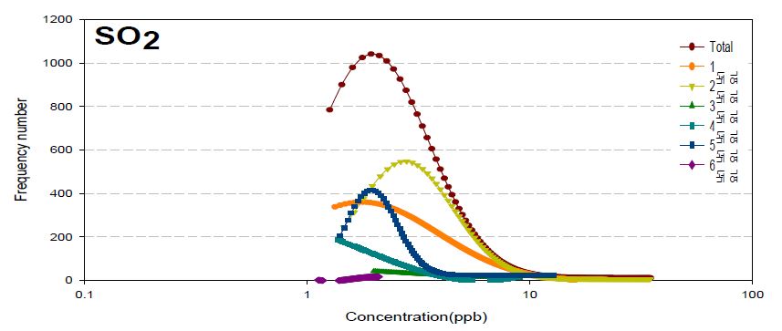 그림 3-6. Frequency distribution of SO2 concentration