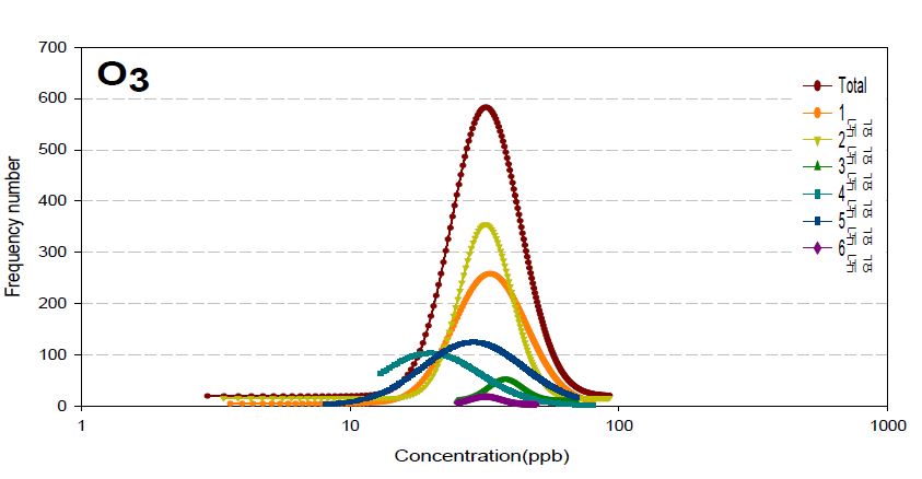 그림 3-9. Frequency distribution of O3 concentration