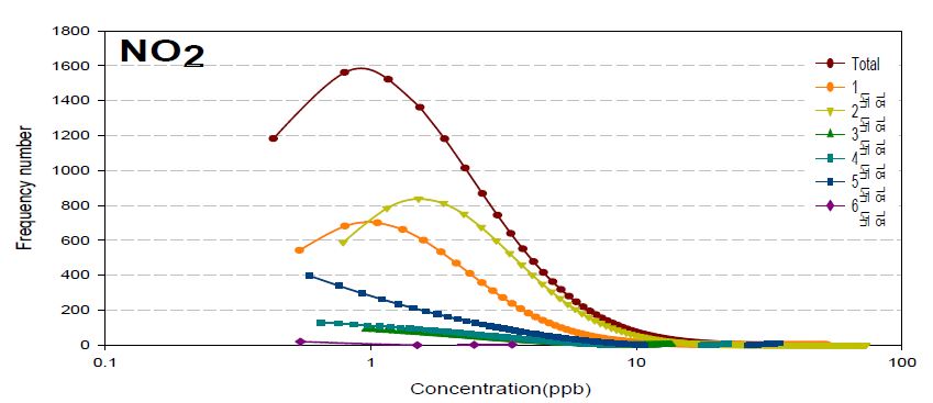그림 3-7. Frequency distribution of NO2 concentration