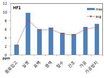 HF 1사업장 THC 농도