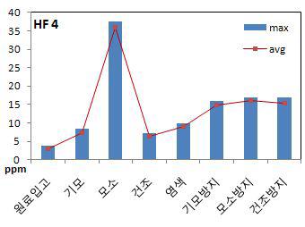HF 4 사업장 THC 농도