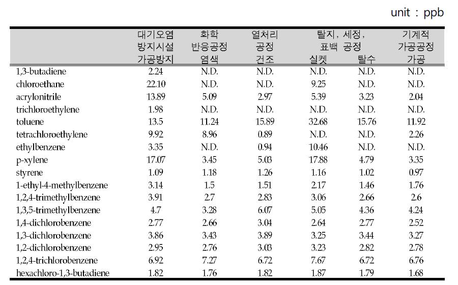 배출시설별 VOCs 농도(HF 1)