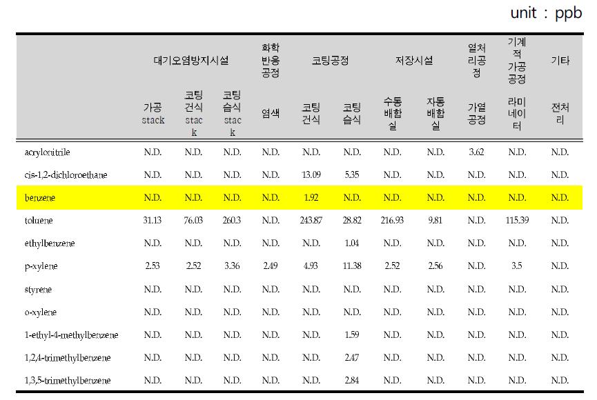 배출시설별 VOCs 농도(HF 2)