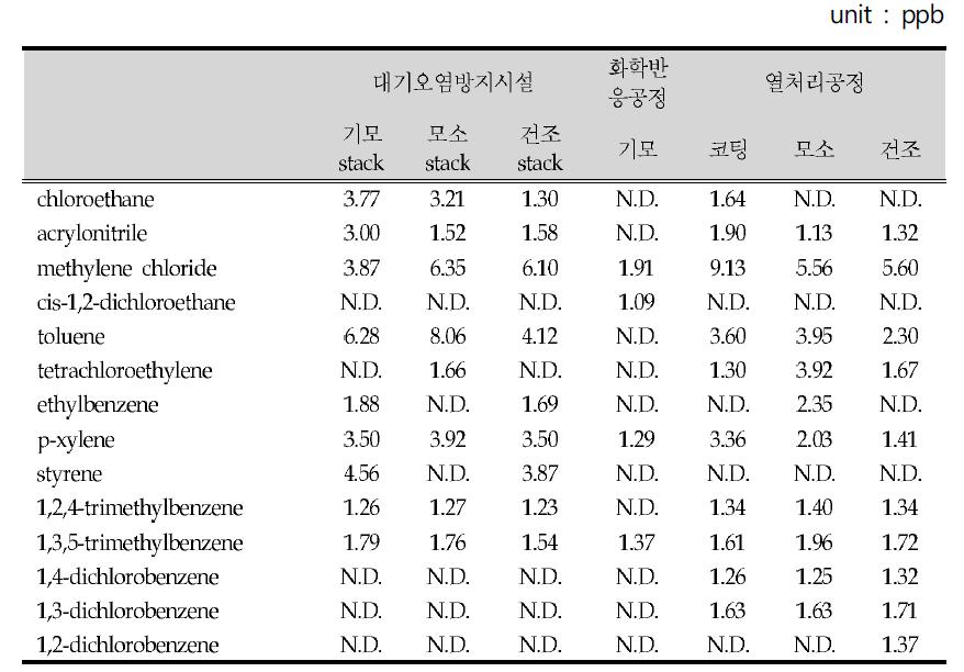 배출시설별 VOCs 농도(HF 4)