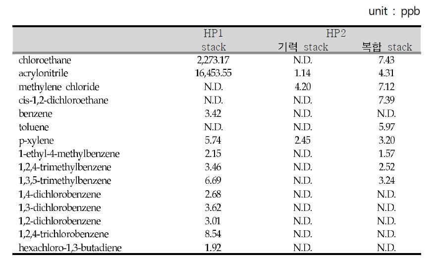 배출시설별 VOCs 농도(HP 1, HP 2)