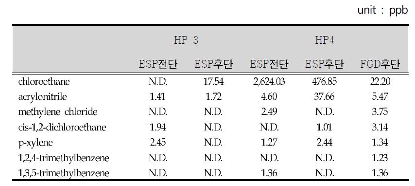 배출시설별 VOCs 농도(HP 3, HP 4)