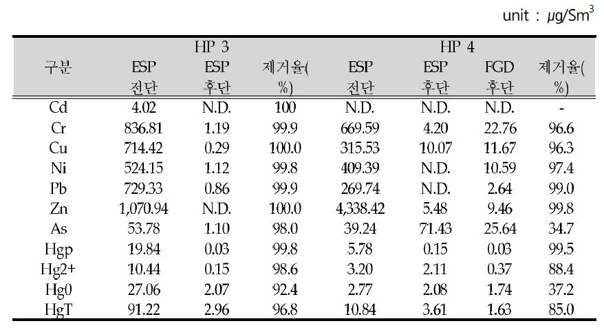 조사대상 사업장의 중금속 농도(HP 3, HP 4)