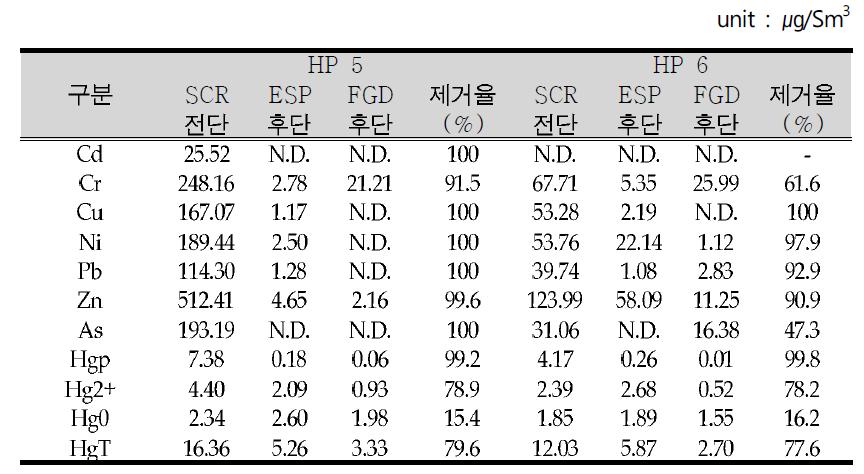 조사대상 사업장의 중금속 농도(HP 5, HP 6)