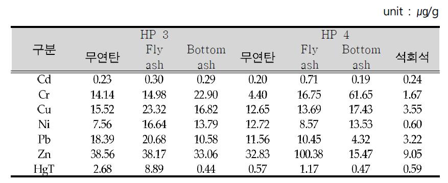 조사대상 사업장의 소각재 중금속 농도(HP 3, HP 4)