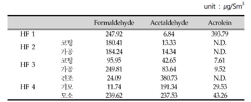조사대상사업장의 알데히드 농도(17)
