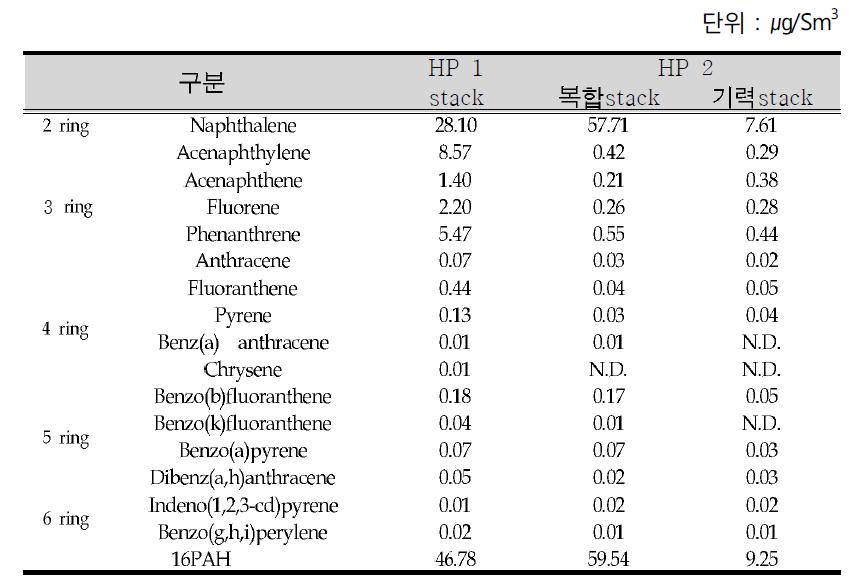 조사대상 사업장의 PAHs 배출 농도(HP 1, HP 2)